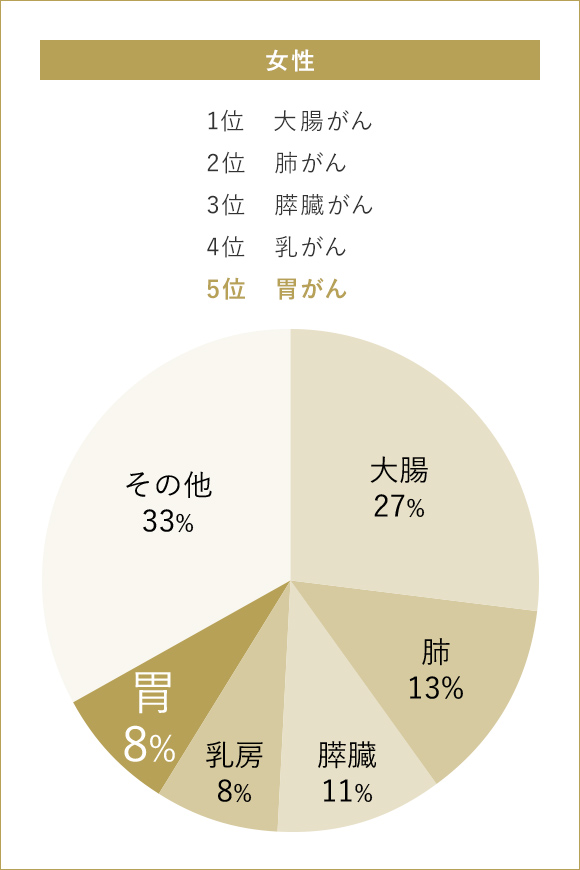 2021年 男女別・部位別がん死亡者率