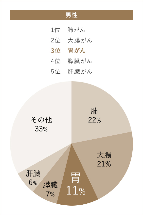 2021年 男女別・部位別がん死亡者率